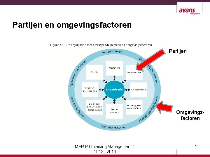 Partijen en omgevingsfactoren Partijen Omgevingsfactoren MER P 1 Inleiding Management 1 2012 - 2013