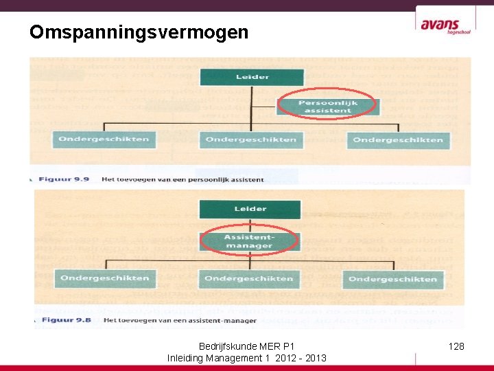 Omspanningsvermogen Bedrijfskunde MER P 1 Inleiding Management 1 2012 - 2013 128 