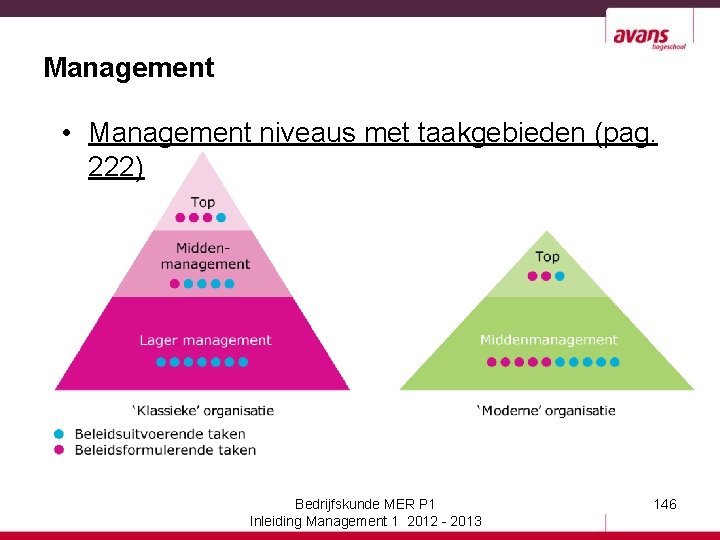 Management • Management niveaus met taakgebieden (pag. 222) Bedrijfskunde MER P 1 Inleiding Management