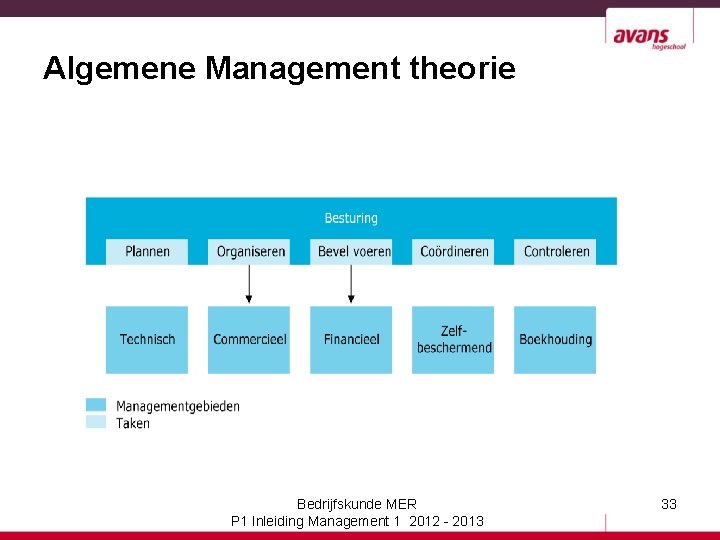 Algemene Management theorie Bedrijfskunde MER P 1 Inleiding Management 1 2012 - 2013 33