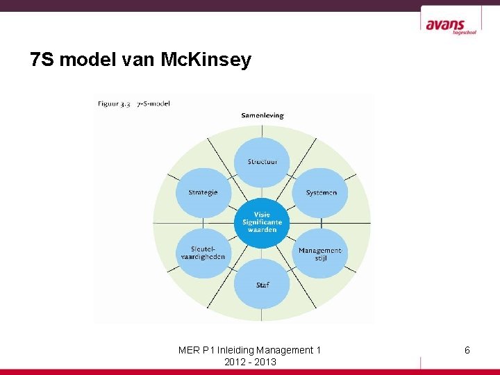 7 S model van Mc. Kinsey MER P 1 Inleiding Management 1 2012 -