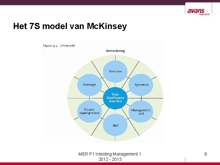Het 7 S model van Mc. Kinsey MER P 1 Inleiding Management 1 2012