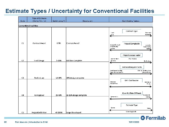 Estimate Types / Uncertainty for Conventional Facilities 65 Rich Marcum | Introduction to EVM