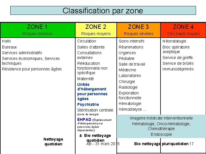 Classification par zone ZONE 1 ZONE 2 ZONE 3 ZONE 4 Risques minimes Risques