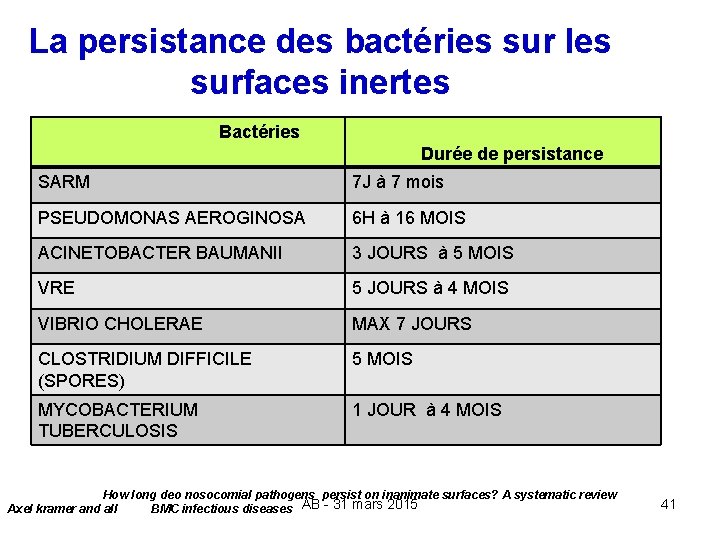 La persistance des bactéries sur les surfaces inertes Bactéries Durée de persistance SARM 7