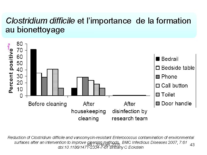 Clostridium difficile et l’importance de la formation au bionettoyage Reduction of Clostridium difficile and