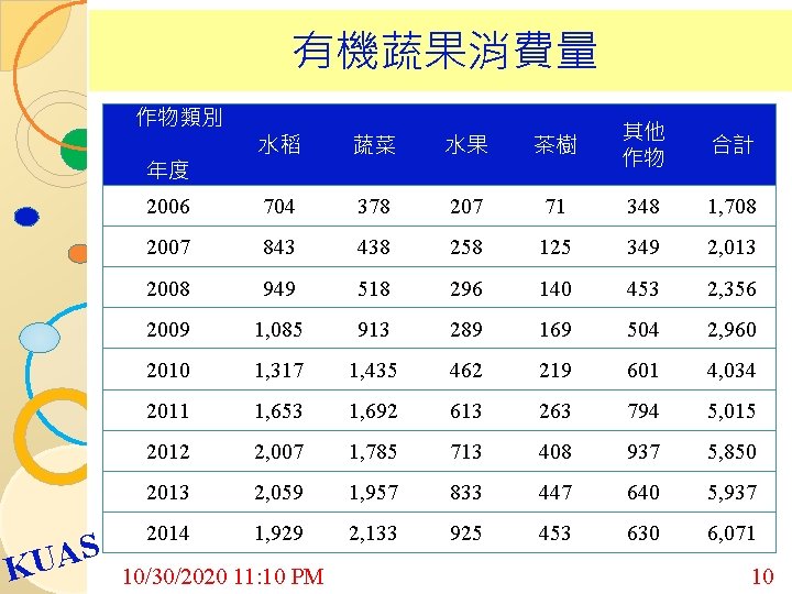  有機蔬果消費量 作物類別 水稻 蔬菜 水果 茶樹 其他 作物 合計 2006 704 378 207