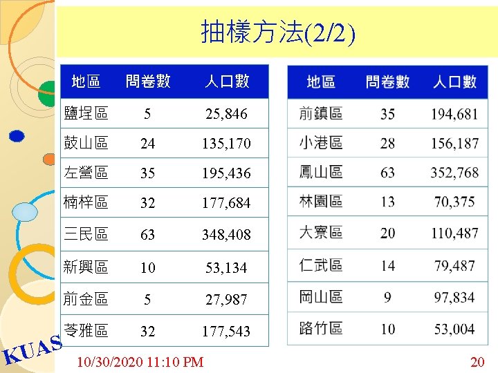 抽樣方法(2/2) 地區 問卷數 人口數 鹽埕區 5 25, 846 鼓山區 24 135, 170 左營區 35