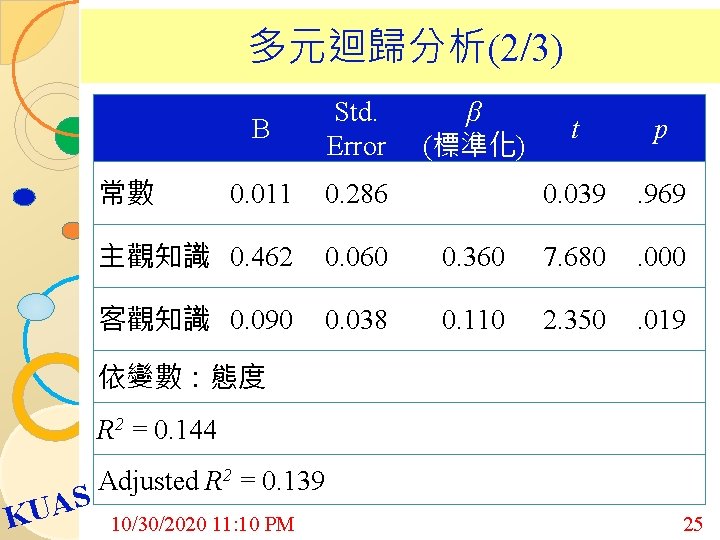  多元迴歸分析(2/3) B Std. Error β (標準化) t p 0. 011 0. 286 0.