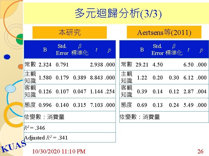  多元迴歸分析(3/3) 本研究 B Std. β Error 標準化 Aertsens等(2011) t p B Std. β