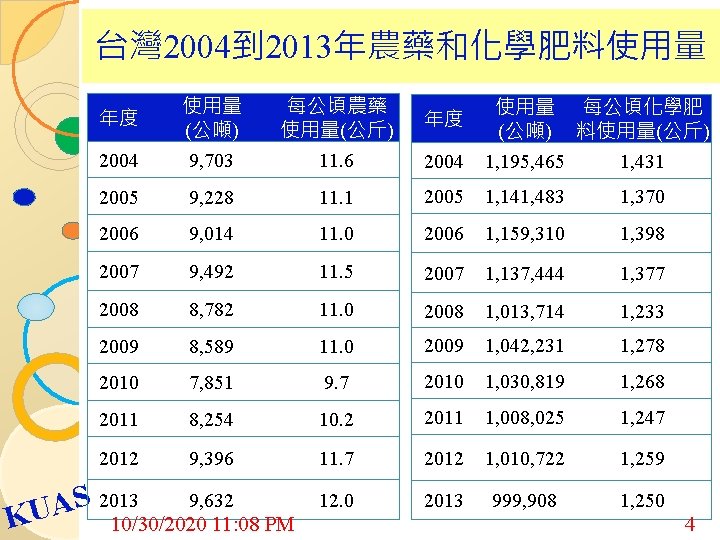 台灣 2004到 2013年農藥和化學肥料使用量 年度 使用量 (公噸) 每公頃農藥 使用量(公斤) 年度 使用量 (公噸) 每公頃化學肥 料使用量(公斤) 2004