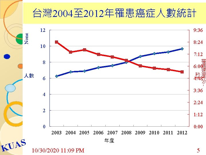 台灣 2004至 2012年罹患癌症人數統計 None 12 9: 36 8: 24 10 7: 12 罹 6: