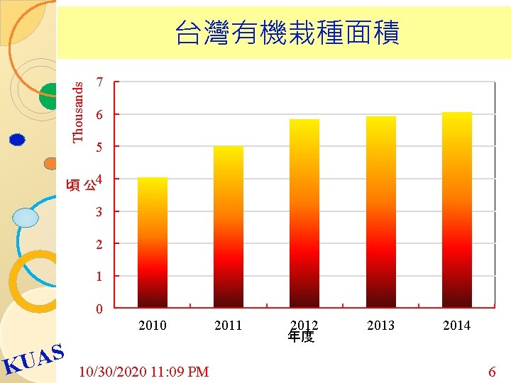 Thousands 台灣有機栽種面積 7 6 5 頃 公 4 3 2 1 0 2010 S