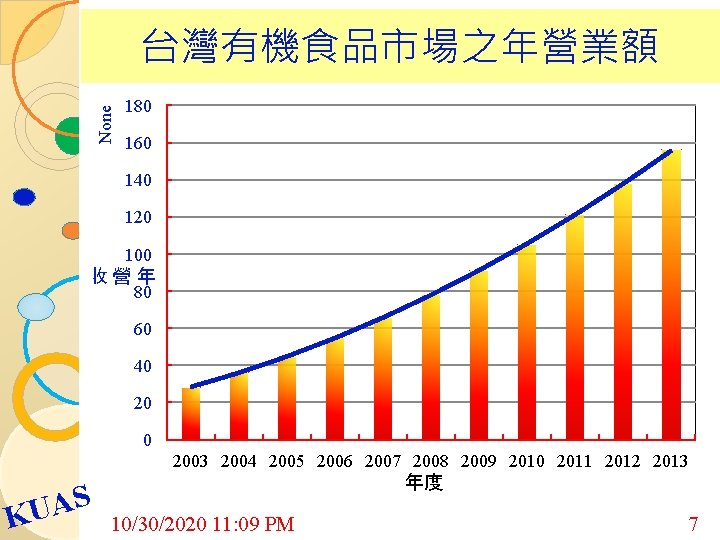 None 台灣有機食品市場之年營業額 180 160 140 120 100 收營年 80 60 40 2003 2004 2005