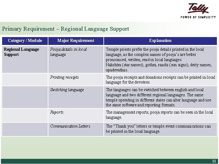 Primary Requirement – Regional Language Support Category / Module Regional Language Support Major Requirement