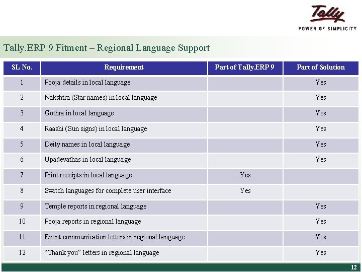 Tally. ERP 9 Fitment – Regional Language Support SL No. Requirement Part of Tally.