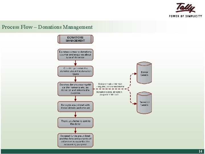 Process Flow – Donations Management © Tally Solutions Pvt. Ltd. All Rights Reserved 14