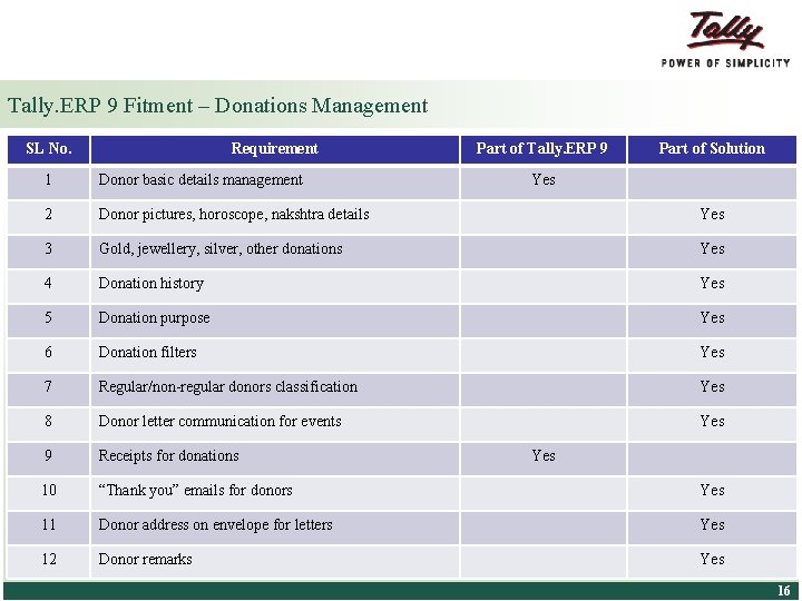 Tally. ERP 9 Fitment – Donations Management SL No. Requirement Part of Tally. ERP