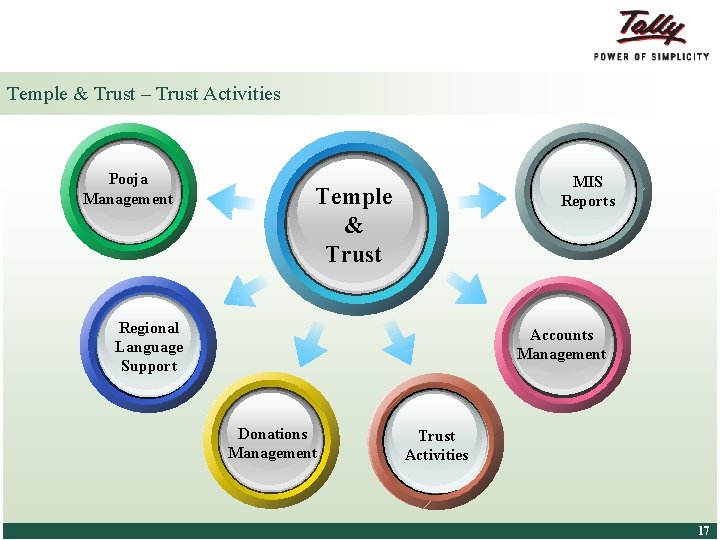 Temple & Trust – Trust Activities Pooja Management MIS Reports Temple & Trust Regional