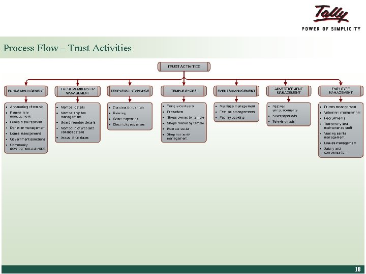 Process Flow – Trust Activities © Tally Solutions Pvt. Ltd. All Rights Reserved 18