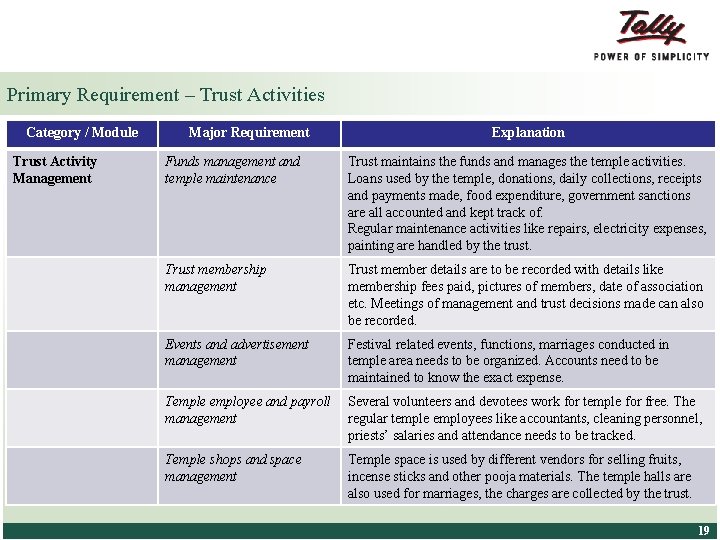 Primary Requirement – Trust Activities Category / Module Trust Activity Management Major Requirement Explanation