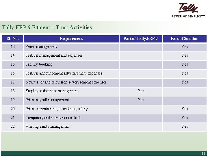 Tally. ERP 9 Fitment – Trust Activities SL No. Requirement Part of Tally. ERP