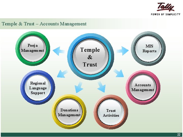 Temple & Trust – Accounts Management Pooja Management MIS Reports Temple & Trust Regional