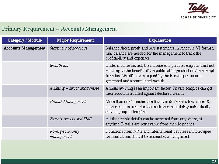 Primary Requirement – Accounts Management Category / Module Accounts Management Major Requirement Explanation Statement