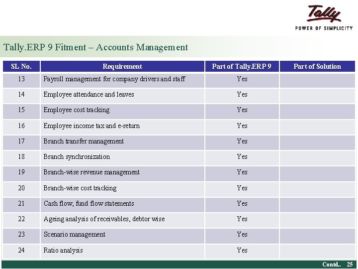 Tally. ERP 9 Fitment – Accounts Management SL No. Requirement Part of Tally. ERP