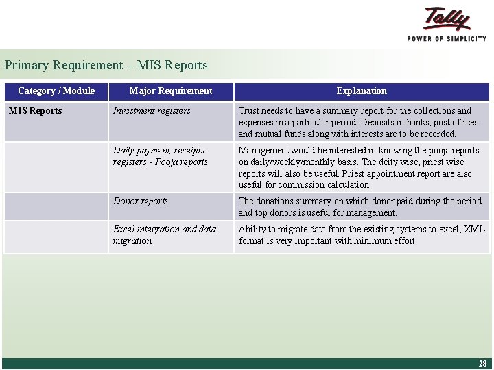 Primary Requirement – MIS Reports Category / Module MIS Reports Major Requirement Explanation Investment