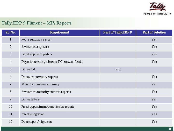 Tally. ERP 9 Fitment – MIS Reports SL No. Requirement Part of Tally. ERP