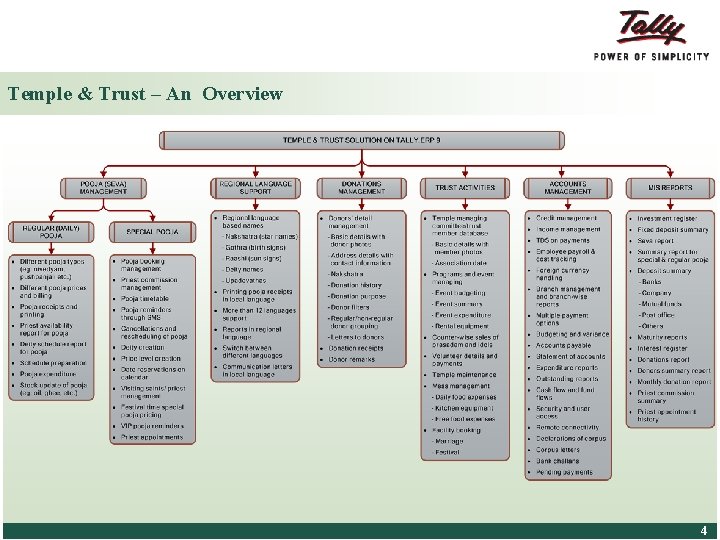Temple & Trust – An Overview © Tally Solutions Pvt. Ltd. All Rights Reserved