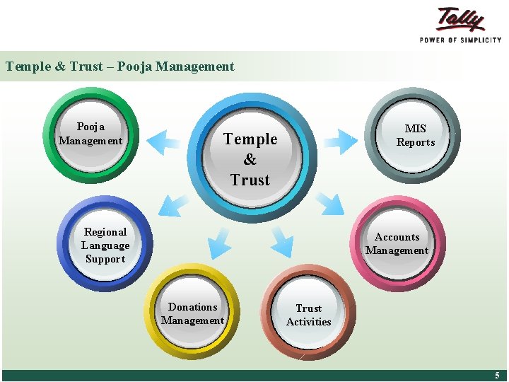 Temple & Trust – Pooja Management MIS Reports Temple & Trust Regional Language Support