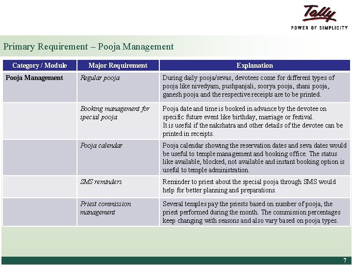 Primary Requirement – Pooja Management Category / Module Pooja Management Major Requirement Explanation Regular