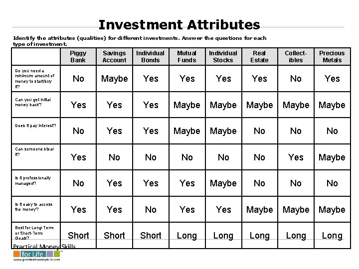 Investment Attributes Identify the attributes (qualities) for different investments. Answer the questions for each