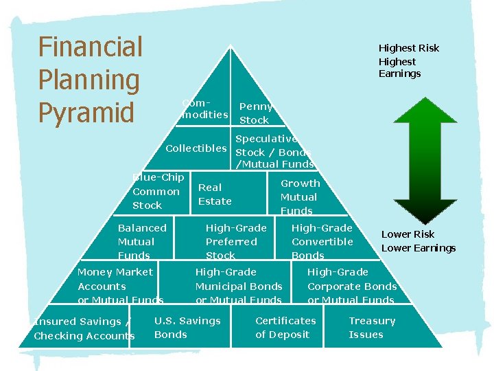 Financial Planning Pyramid Highest Risk Highest Earnings Commodities Penny Stock Speculative Collectibles Stock /