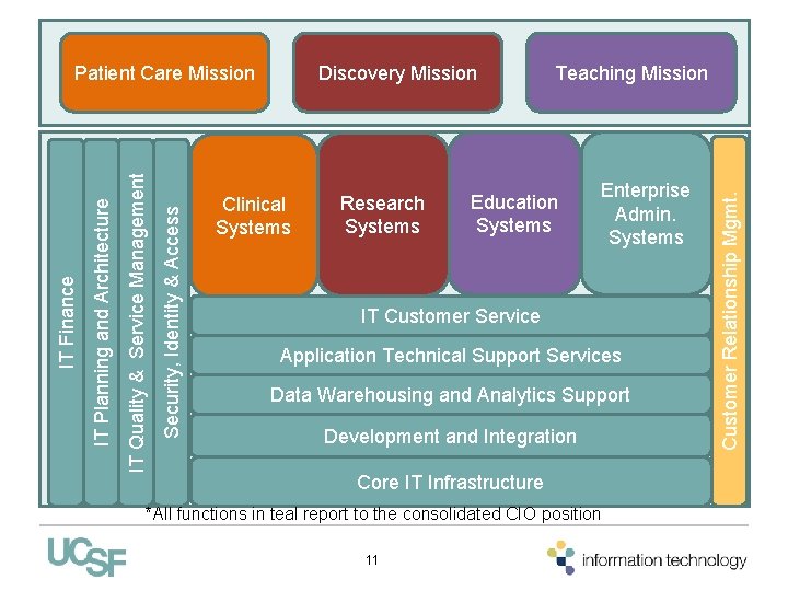 Discovery Mission Clinical Systems Research Systems Teaching Mission Education Systems Enterprise Admin. Systems IT