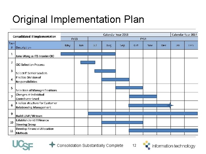 Original Implementation Plan Consolidation Substantially Complete 12 