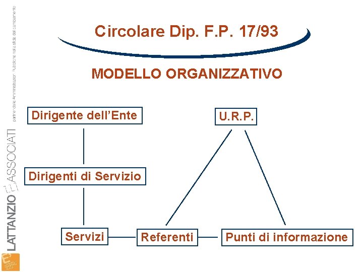 Circolare Dip. F. P. 17/93 MODELLO ORGANIZZATIVO Dirigente dell’Ente U. R. P. Dirigenti di