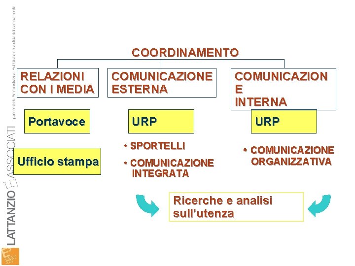 COORDINAMENTO RELAZIONI CON I MEDIA Portavoce COMUNICAZIONE ESTERNA URP • SPORTELLI Ufficio stampa COMUNICAZION