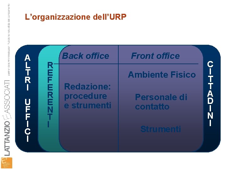 L’organizzazione dell’URP A L T R I U F F I C I R