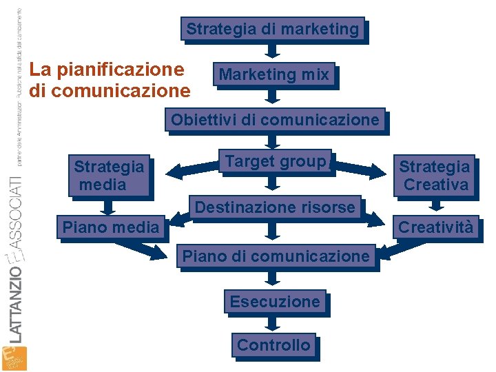 Strategia di marketing La pianificazione di comunicazione Marketing mix Obiettivi di comunicazione Strategia media