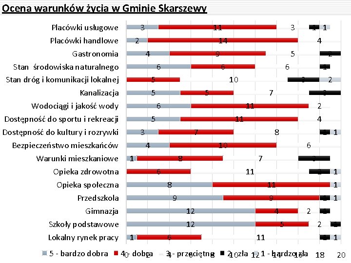 Ocena warunków życia w Gminie Skarszewy Placówki usługowe Placówki handlowe Gastronomia Stan środowiska naturalnego