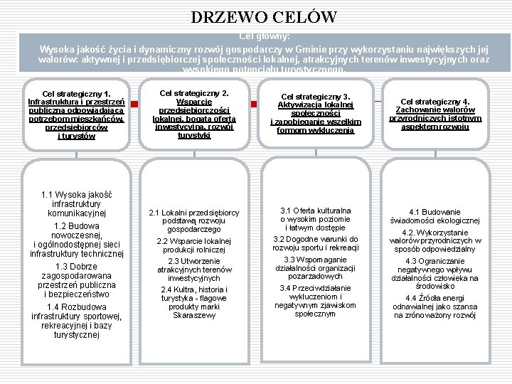 DRZEWO CELÓW Cel główny: Wysoka jakość życia i dynamiczny rozwój gospodarczy w Gminie przy