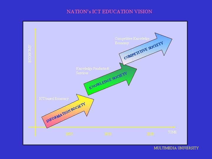 NATION’s ICT EDUCATION VISION ECONOMY Competitive Knowledge Economy E TIV I T PE Y