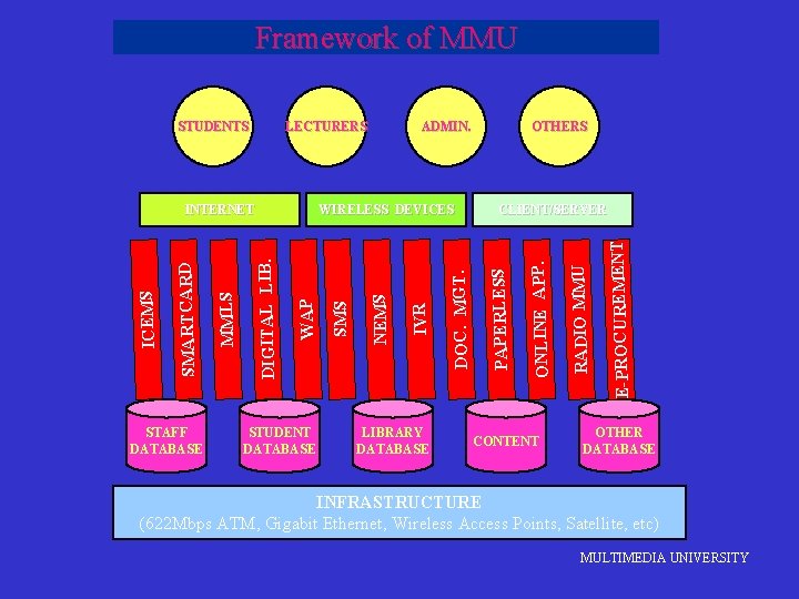 Framework of MMU STAFF DATABASE STUDENT DATABASE LIBRARY DATABASE OTHERS CONTENT E-PROCUREMENT CLIENT/SERVER RADIO