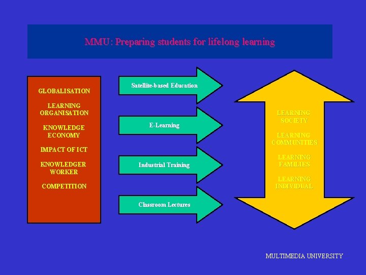 MMU: Preparing students for lifelong learning GLOBALISATION Satellite-based Education LEARNING ORGANISATION KNOWLEDGE ECONOMY E-Learning