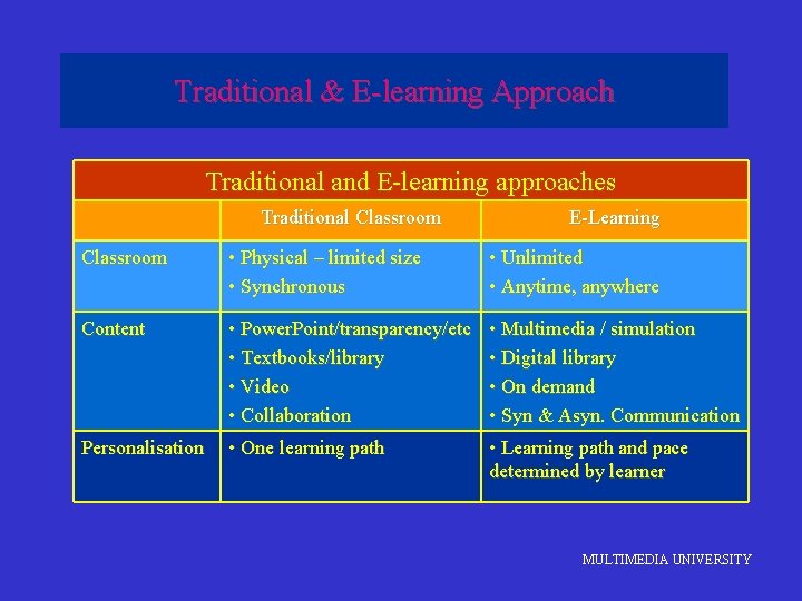 Traditional & E-learning Approach Traditional and E-learning approaches Traditional Classroom E-Learning Classroom • Physical