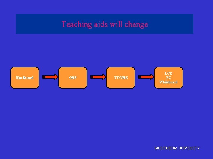 Teaching aids will change Blackboard OHP TV/VHS LCD PC Whiteboard MULTIMEDIA UNIVERSITY 