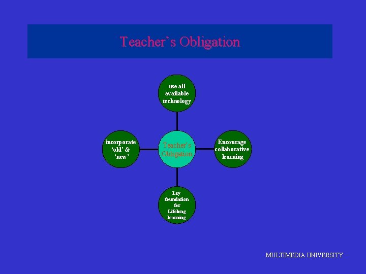 Teacher’s Obligation use all available technology incorporate ‘old’ & ‘new’ Teacher’s Obligation Encourage collaborative